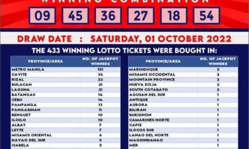 10 nga taga-Iloilo lakip sa 433 ka nagdaug sa 6/55 Grand Lotto